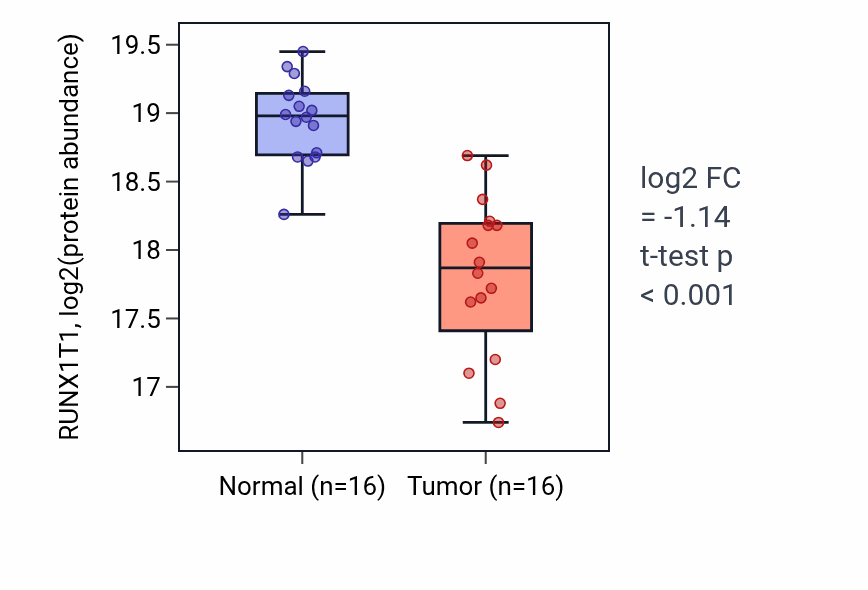 Tumor-vs-normal mass-spec protein box plot for RUNX1T1 in LSCC.