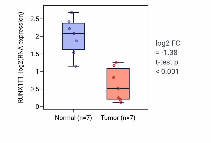 Tumor-vs-normal expression box plot for RUNX1T1 RNA in THCA.