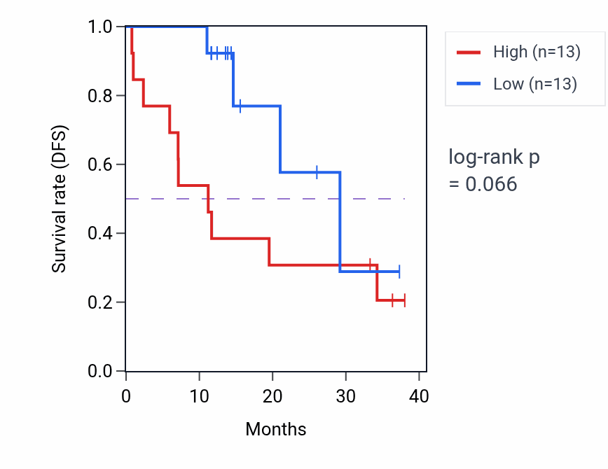 Kaplan&ndash;Meier survival curve for RUNX1T1 mass-spec protein-high vs -low samples in LUAD.