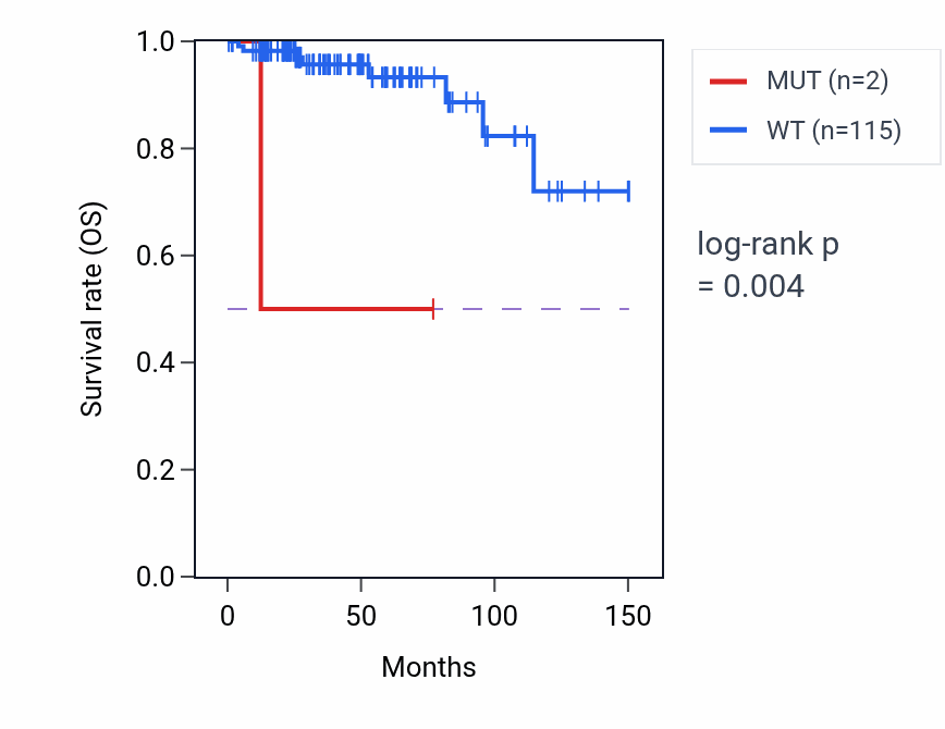 Kaplan&ndash;Meier survival curve for RUNX1T1 mutant vs wild-type samples in THYM.