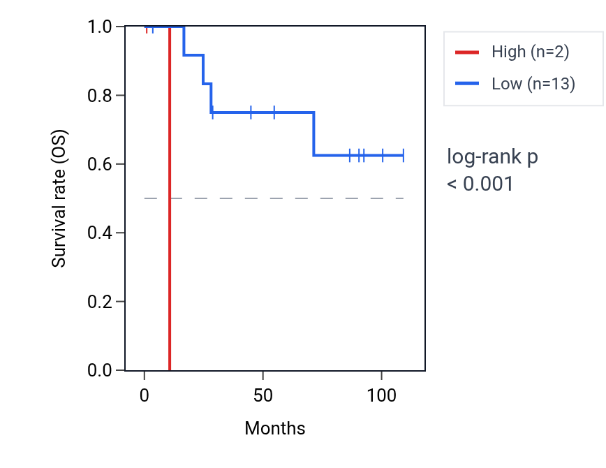 Kaplan&ndash;Meier survival curve for RUNX2-AS1 RNA expression in KICH: high vs low expression groups.