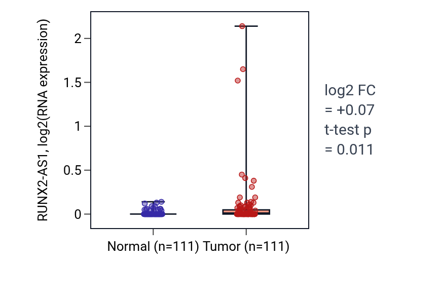 Tumor-vs-normal expression box plot for RUNX2-AS1 in BRCA.