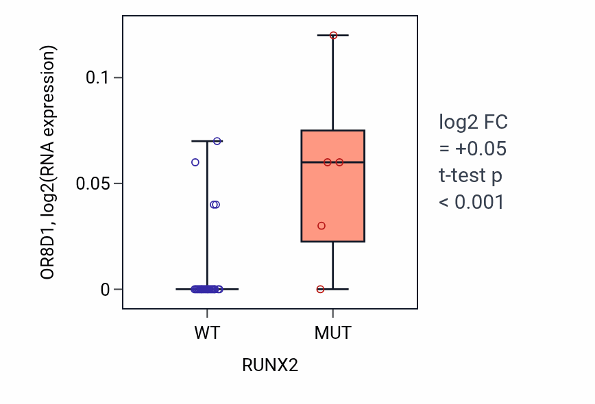 Box plot of OR8D1 in RUNX2-low vs RUNX2-high samples in OESOPHAGUS.