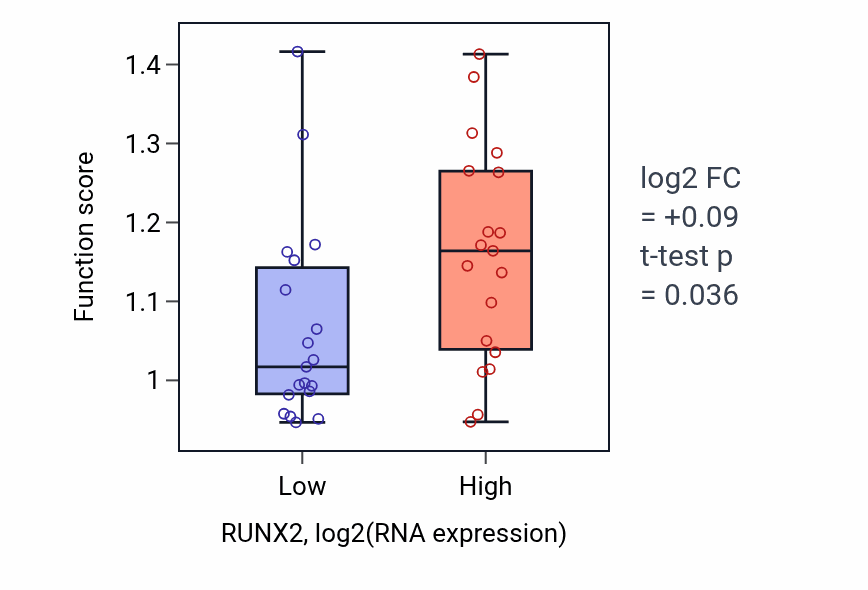 Box plot of Regulation of protein processing in RUNX2-low vs RUNX2-high samples in BONE.