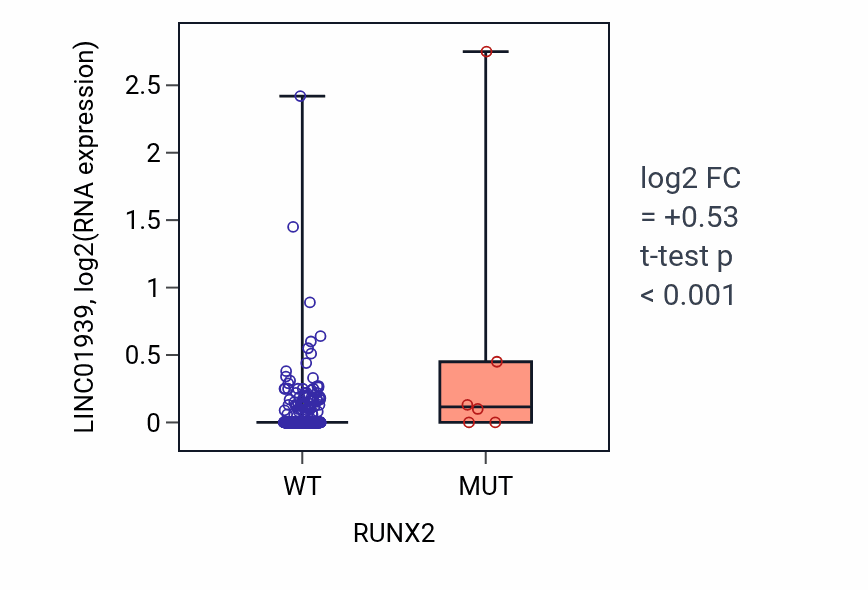 Box plot of LINC01939 in RUNX2-low vs RUNX2-high samples in LUAD.