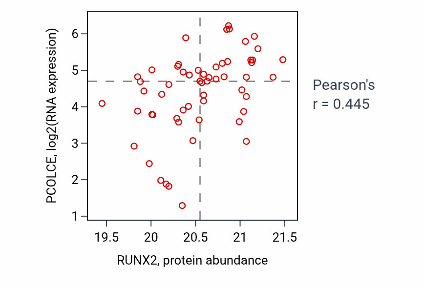 Per-sample scatter of RUNX2 vs PCOLCE in OV (Pearson r = 0.45).