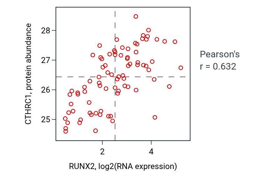 Per-sample scatter of RUNX2 vs CTHRC1 in OV (Pearson r = 0.63).