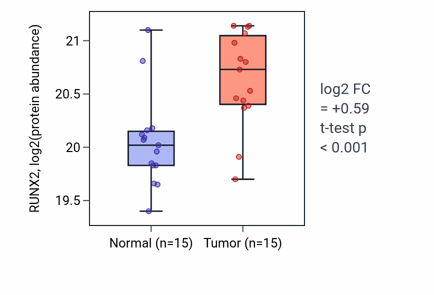 Tumor-vs-normal mass-spec protein box plot for RUNX2 in PDAC.