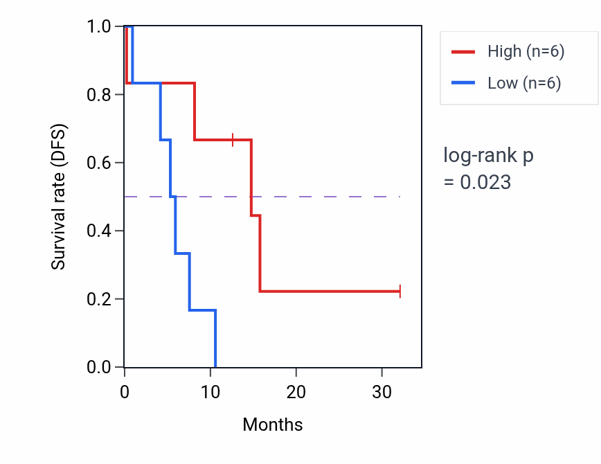 Kaplan&ndash;Meier survival curve for RUNX2 mass-spec protein-high vs -low samples in GBM.