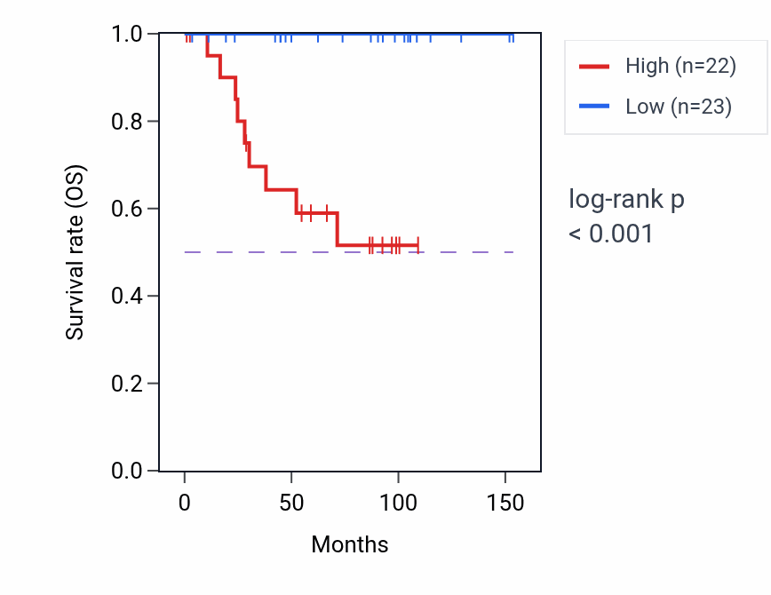 Kaplan&ndash;Meier survival curve for RUNX2 RNA-high vs -low samples in KICH.