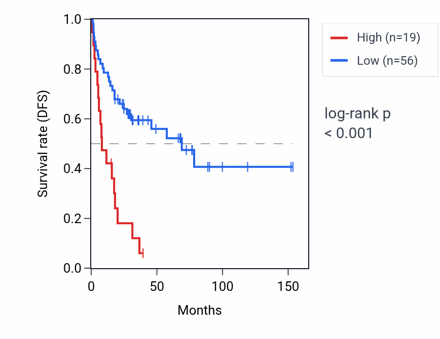 Kaplan&ndash;Meier survival curve for RUNX3-AS1 RNA expression in ACC: high vs low expression groups.