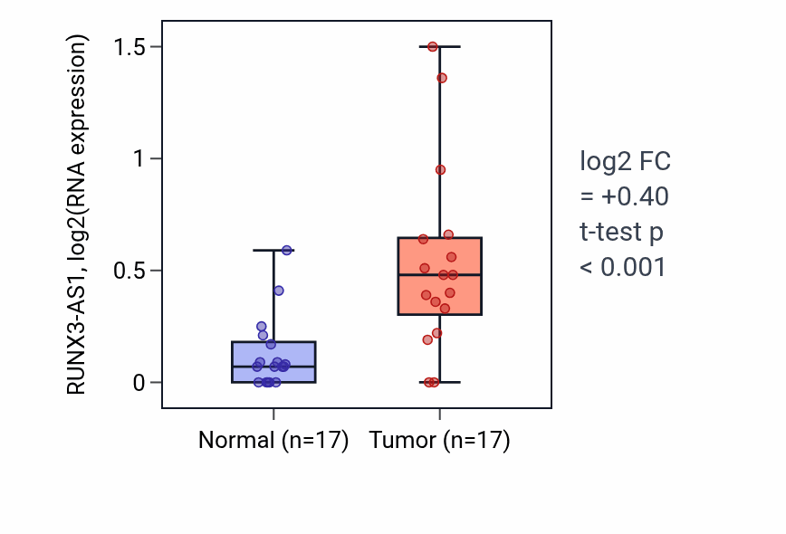 Tumor-vs-normal expression box plot for RUNX3-AS1 in HNSC.