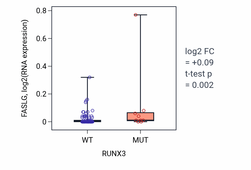 Box plot of FASLG in RUNX3-low vs RUNX3-high samples in BLOOD_Leukemia.