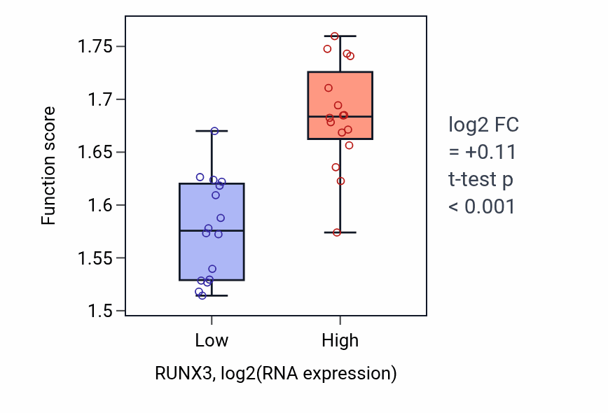 Box plot of Translational initiation in RUNX3-low vs RUNX3-high samples in OESOPHAGUS.