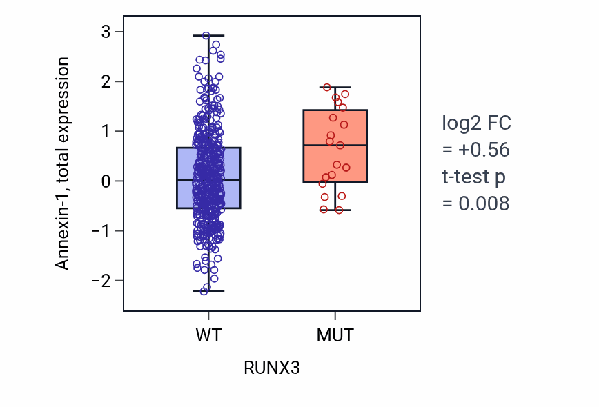 Box plot of Annexin-1 in RUNX3-low vs RUNX3-high samples in UCEC.