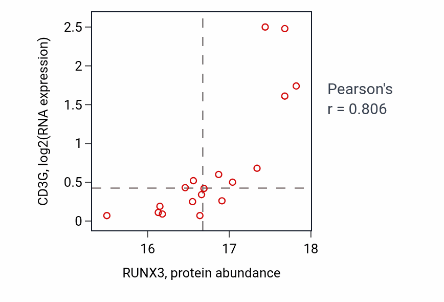 Per-sample scatter of RUNX3 vs CD3G in GBM (Pearson r = 0.81).