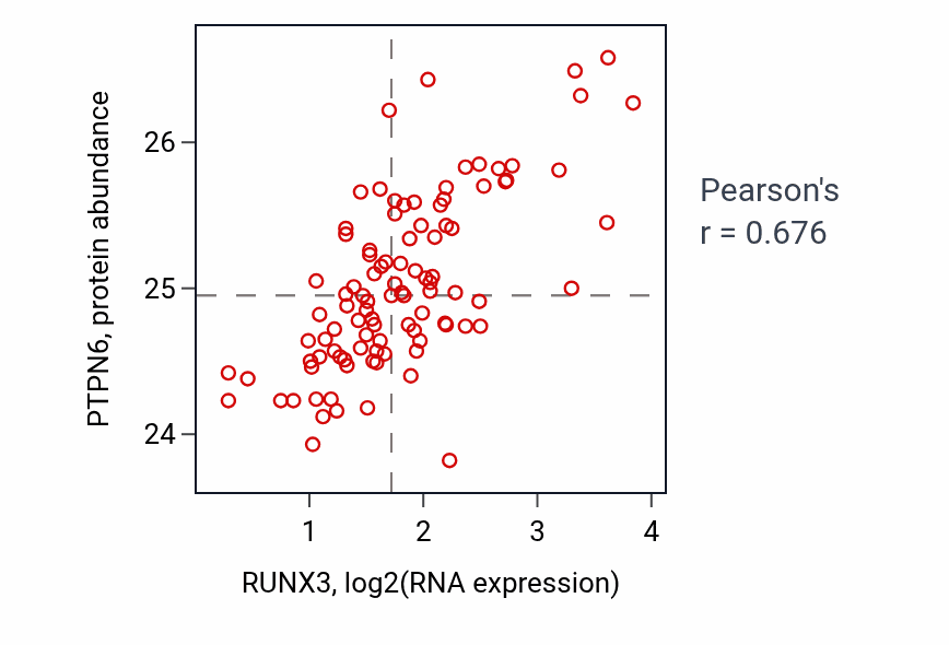 Per-sample scatter of RUNX3 vs PTPN6 in GBM (Pearson r = 0.68).
