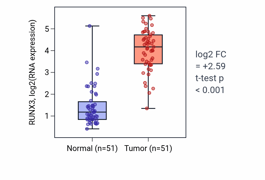 Tumor-vs-normal expression box plot for RUNX3 RNA in KIRC.