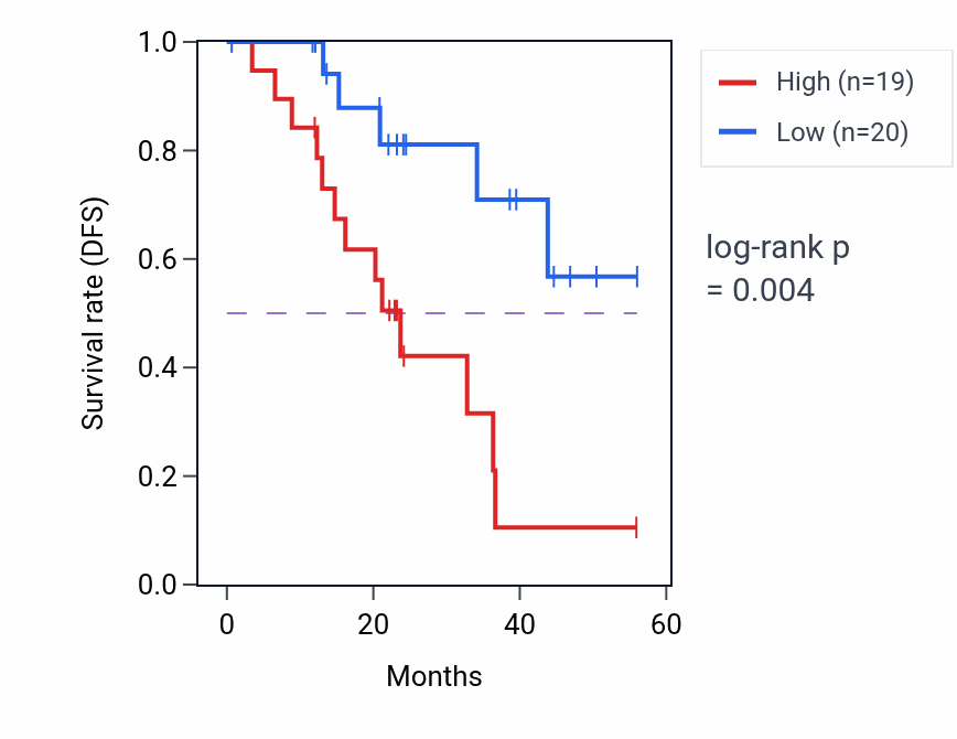 Kaplan&ndash;Meier survival curve for RUNX3 mass-spec protein-high vs -low samples in HNSC.