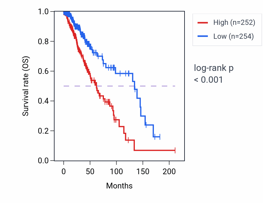 Kaplan&ndash;Meier survival curve for RUNX3 RNA-high vs -low samples in LGG.