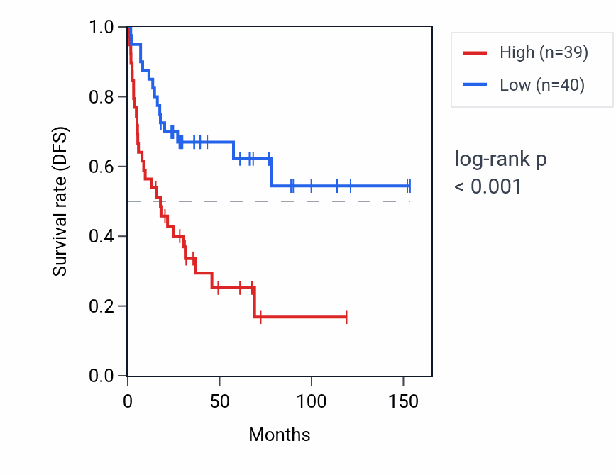 Kaplan&ndash;Meier survival curve for RUSC1-AS1 RNA expression in ACC: high vs low expression groups.