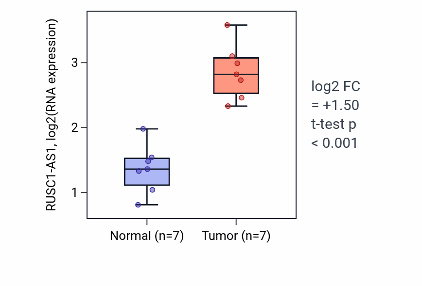 Tumor-vs-normal expression box plot for RUSC1-AS1 in COAD.