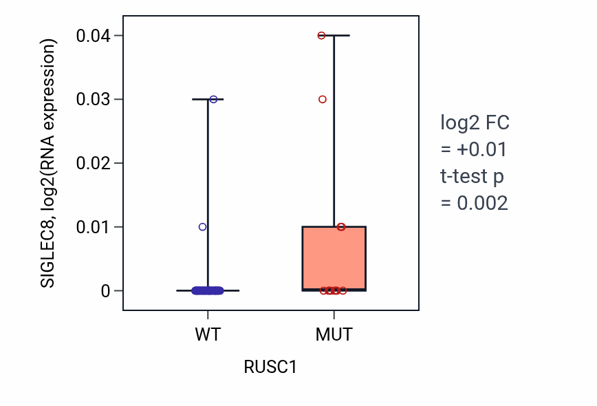 Box plot of SIGLEC8 in RUSC1-low vs RUSC1-high samples in LARGE_INTESTINE.