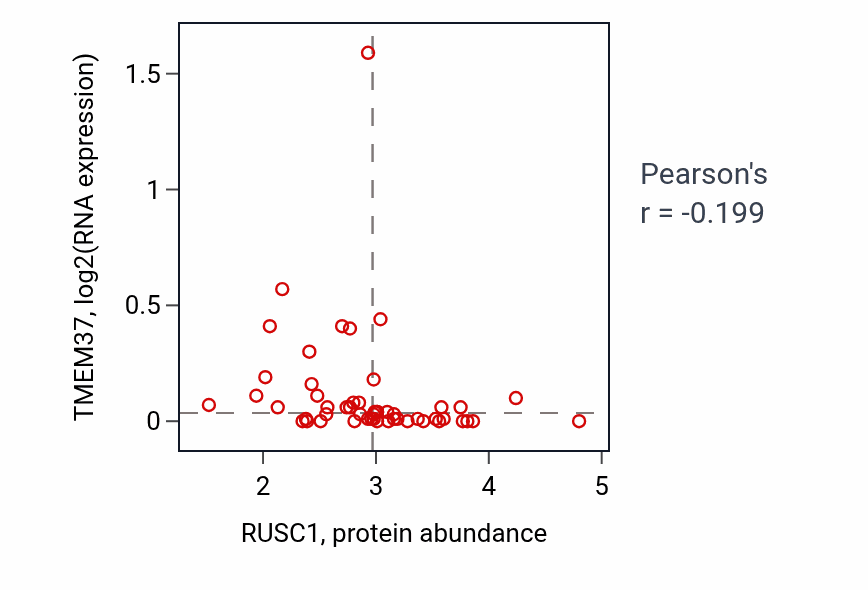 Per-sample scatter of RUSC1 vs TMEM37 in BLOOD_Leukemia (Pearson r = -0.20).