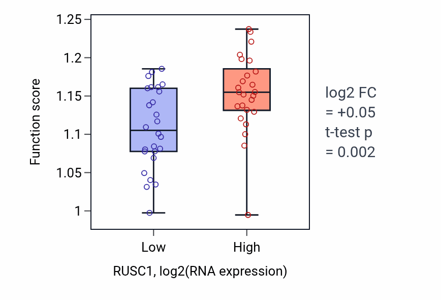 Box plot of DNA integrity checkpoint signaling in RUSC1-low vs RUSC1-high samples in PANCREAS.