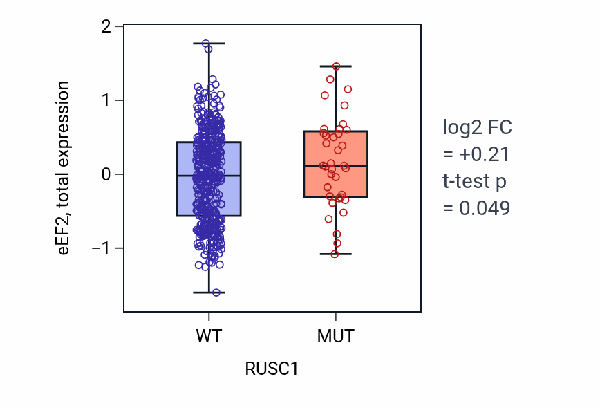 Box plot of eEF2 in RUSC1-low vs RUSC1-high samples in UCEC.