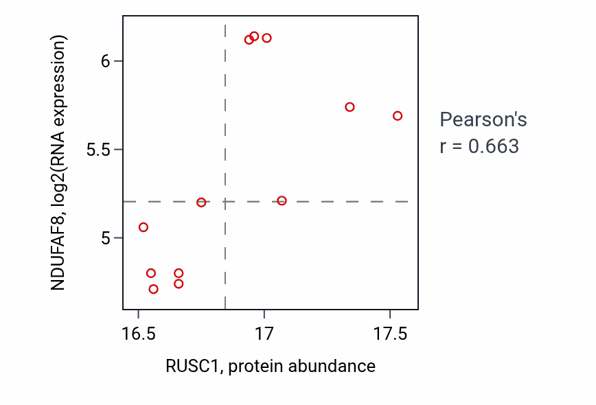 Per-sample scatter of RUSC1 vs NDUFAF8 in COAD (Pearson r = 0.66).