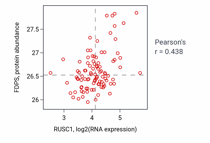 Per-sample scatter of RUSC1 vs FDPS in COAD (Pearson r = 0.44).