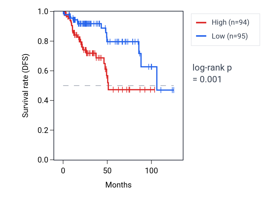 Kaplan&ndash;Meier survival curve for RUSC1 RNA expression in KIRP: high vs low expression groups.