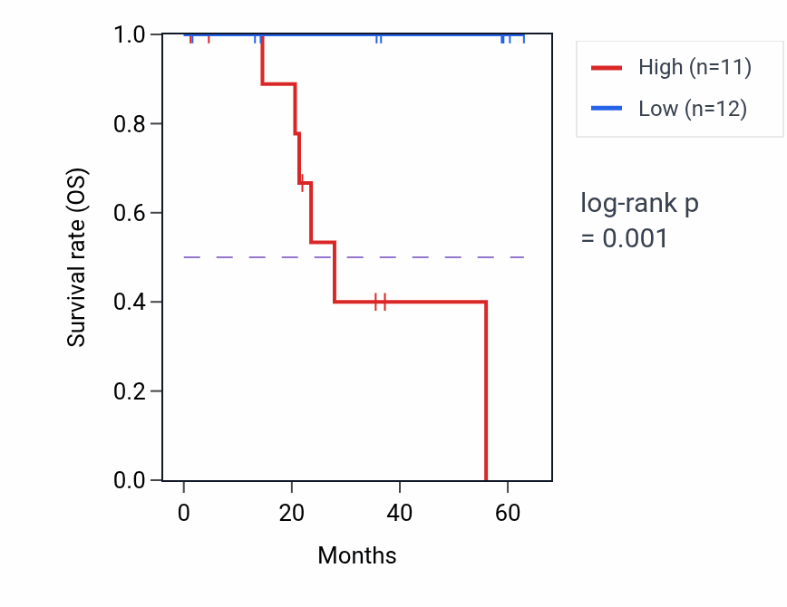 Kaplan&ndash;Meier survival curve for RUSC1 mass-spec protein-high vs -low samples in LUAD.