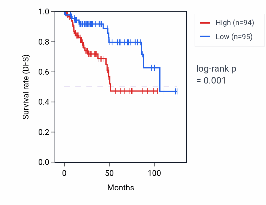 Kaplan&ndash;Meier survival curve for RUSC1 RNA-high vs -low samples in KIRP.