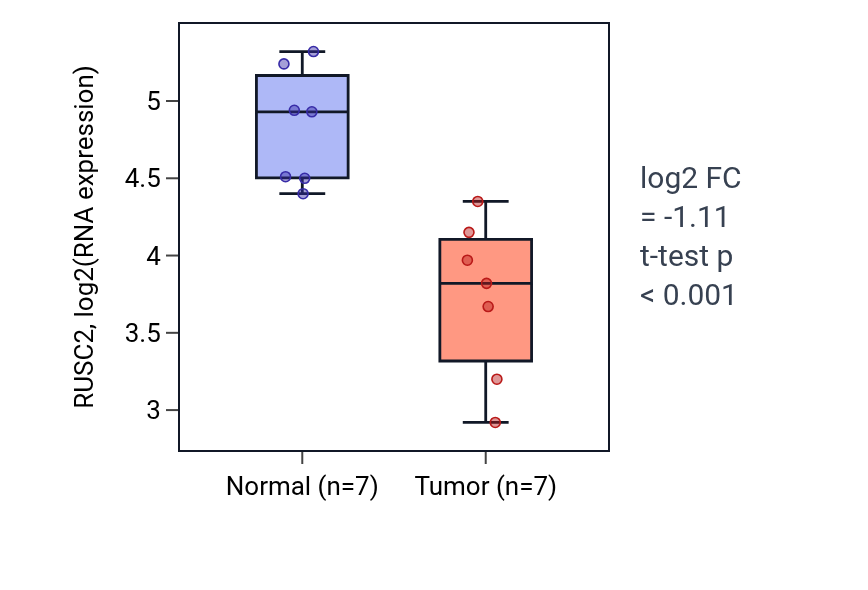Tumor-vs-normal expression box plot for RUSC2 in THCA.