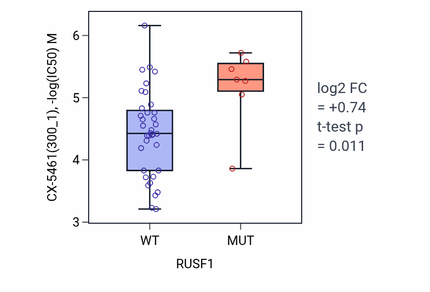 Box plot of CX-5461 in RUSF1-low vs RUSF1-high samples in LARGE_INTESTINE.