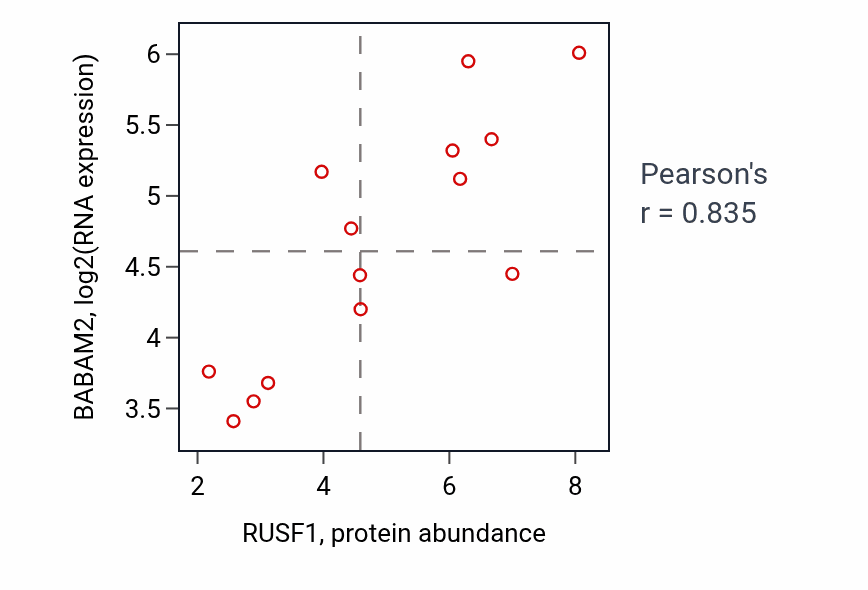 Per-sample scatter of RUSF1 vs BABAM2 in BLOOD_Lymphoma (Pearson r = 0.83).