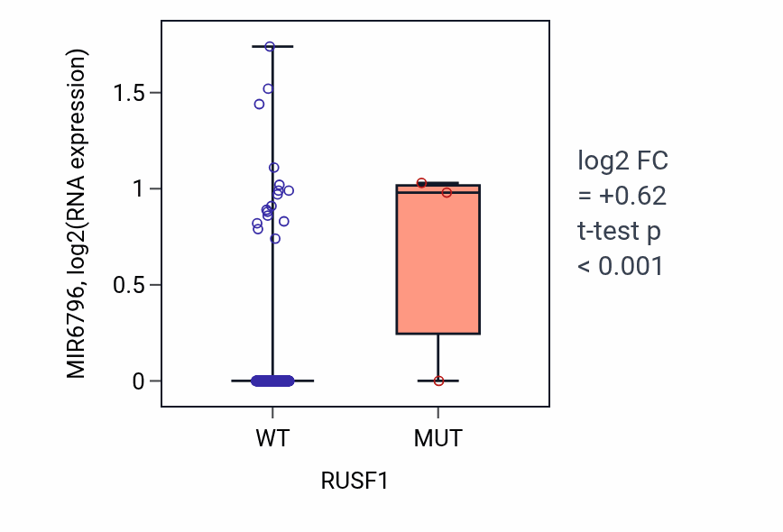 Box plot of MIR6796 in RUSF1-low vs RUSF1-high samples in LIHC.