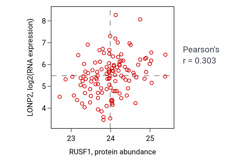 Per-sample scatter of RUSF1 vs LONP2 in BRCA (Pearson r = 0.30).