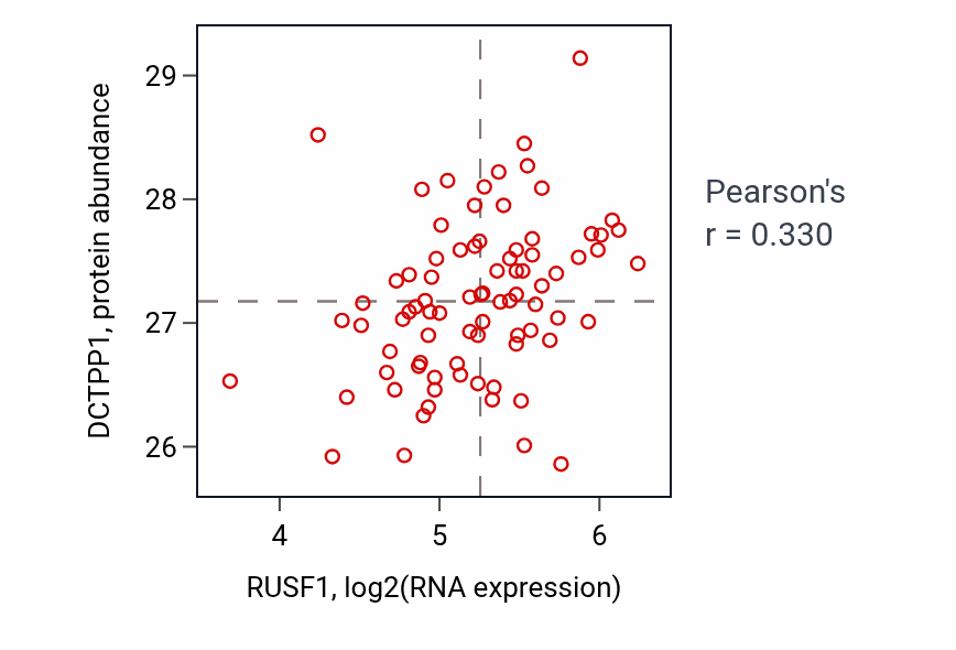 Per-sample scatter of RUSF1 vs DCTPP1 in OV (Pearson r = 0.33).