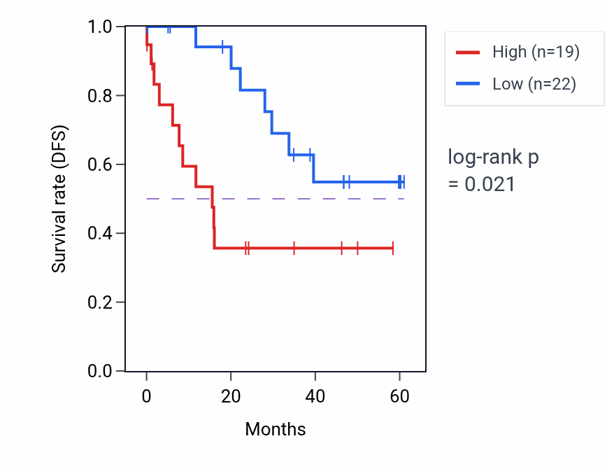 Kaplan&ndash;Meier survival curve for RUSF1 mass-spec protein-high vs -low samples in LSCC.