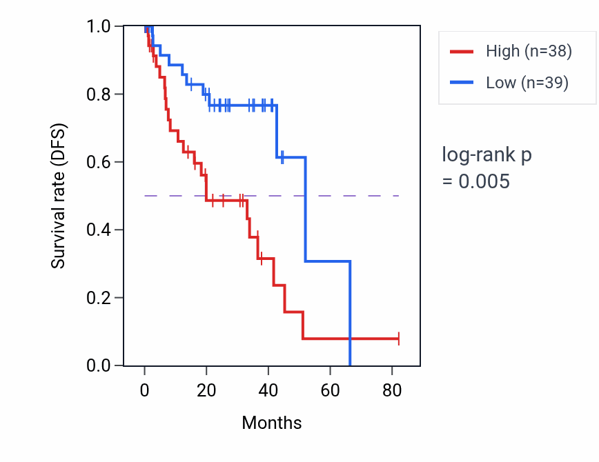 Kaplan&ndash;Meier survival curve for RUSF1 RNA-high vs -low samples in UVM.