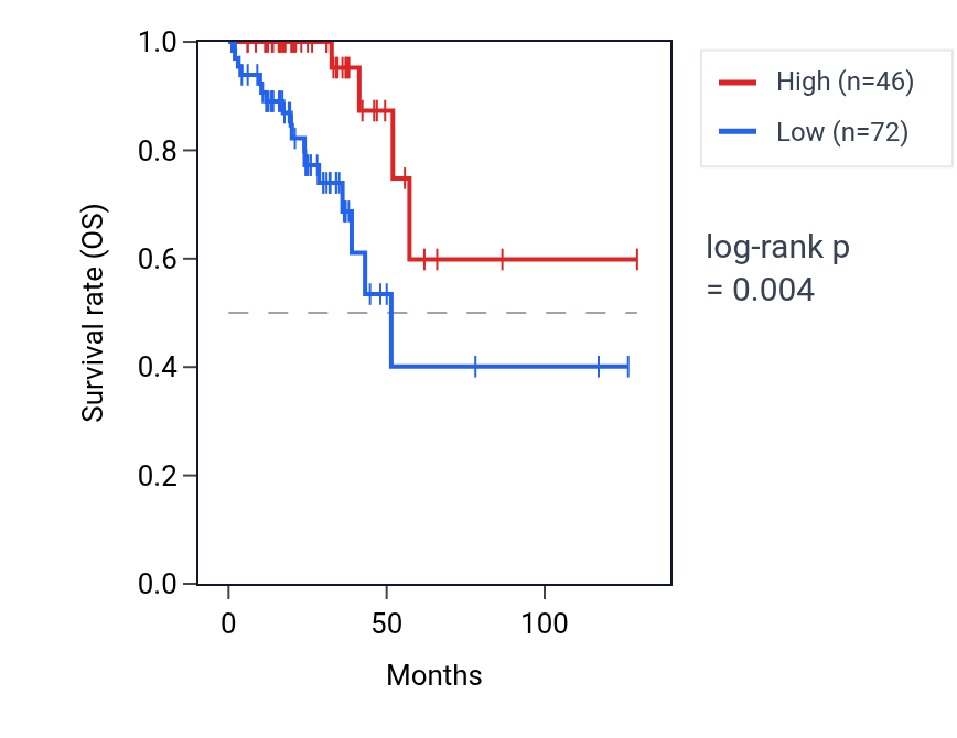 Kaplan&ndash;Meier survival curve for RUVBL1-AS1 RNA expression in READ: high vs low expression groups.