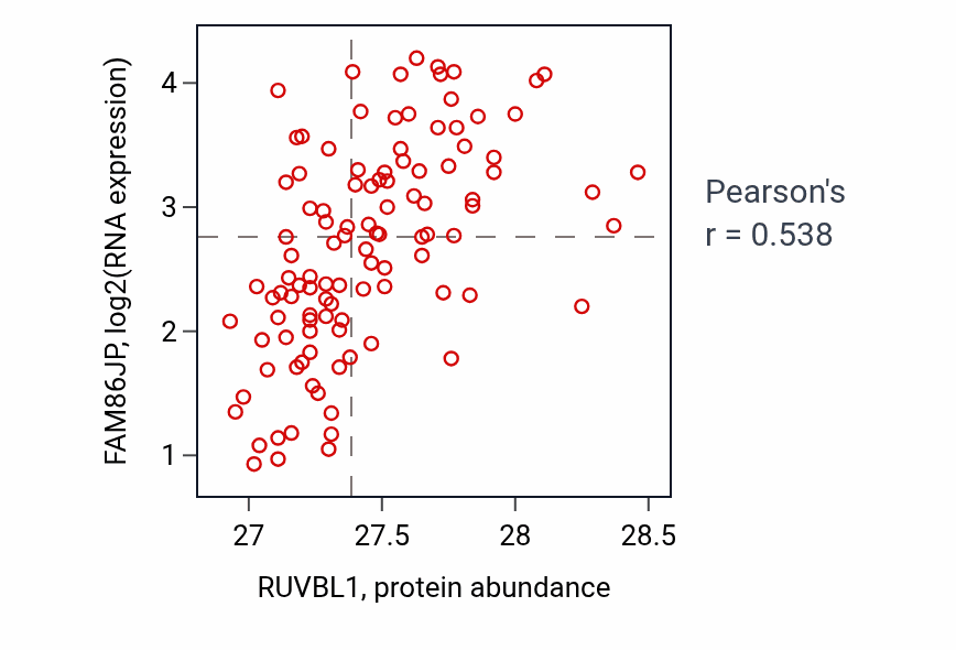 Per-sample scatter of RUVBL1 vs FAM86JP in LSCC (Pearson r = 0.54).