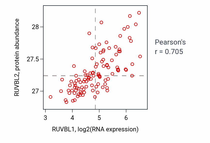 Per-sample scatter of RUVBL1 vs RUVBL2 in LSCC (Pearson r = 0.70).