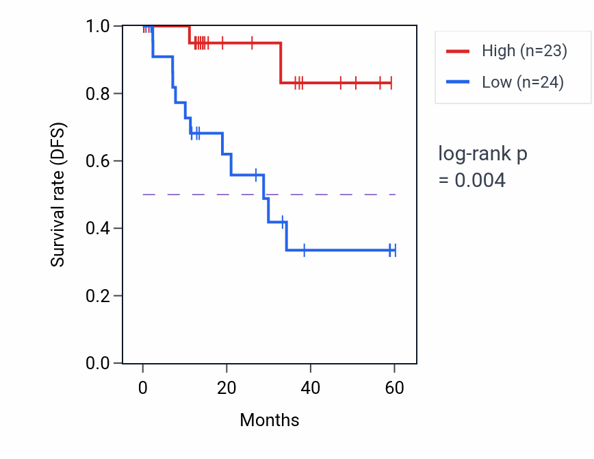 Kaplan&ndash;Meier survival curve for RUVBL1 mass-spec protein-high vs -low samples in LUAD.