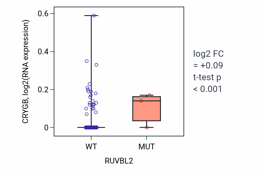 Box plot of CRYGB in RUVBL2-low vs RUVBL2-high samples in LUAD.