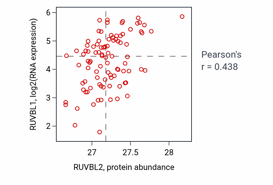 Per-sample scatter of RUVBL2 vs RUVBL1 in UCEC (Pearson r = 0.44).