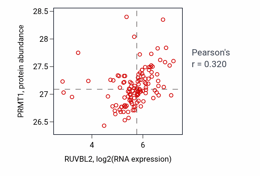 Per-sample scatter of RUVBL2 vs PRMT1 in BRCA (Pearson r = 0.32).